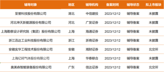 湖北軟件開發(fā)行業(yè)迎來新機(jī)遇 至譽(yù)科技、坤天新能等7家公司啟動(dòng)A股IPO輔導(dǎo)